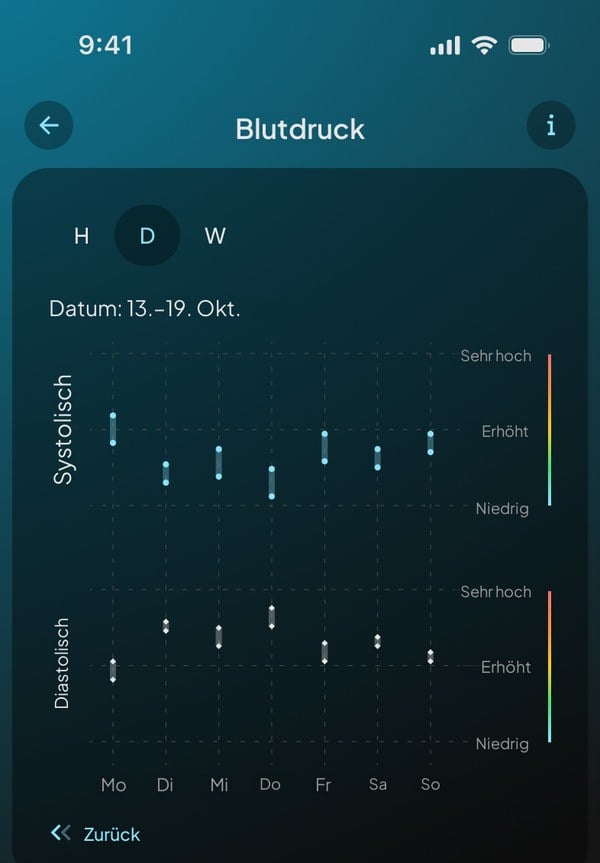 Hume-App: Blutdruck-Verlauf über eine Woche